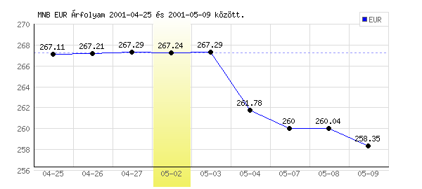 Euró grafikon - 2001. 05. 02.