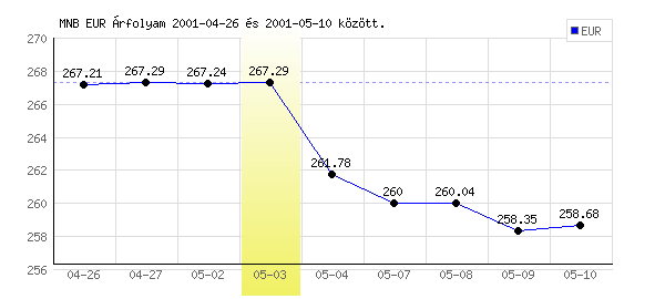 Euró grafikon - 2001. 05. 03.