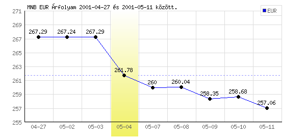 Euró grafikon - 2001. 05. 04.