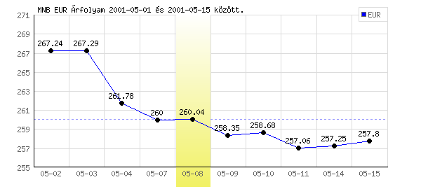 Euró grafikon - 2001. 05. 08.