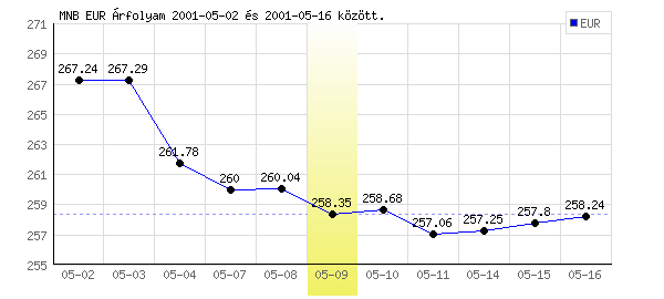Euró grafikon - 2001. 05. 09.