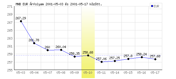 Euró grafikon - 2001. 05. 10.
