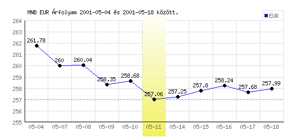 Euró grafikon - 2001. 05. 11.