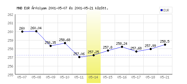 Euró grafikon - 2001. 05. 14.