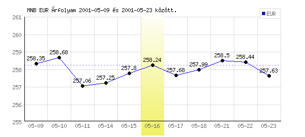 Euró grafikon - 2001. 05. 16.