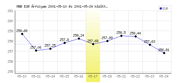 Euró grafikon - 2001. 05. 17.
