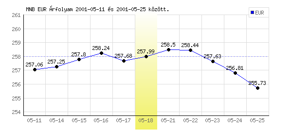 Euró grafikon - 2001. 05. 18.