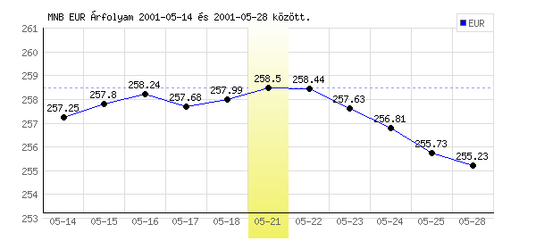 Euró grafikon - 2001. 05. 21.