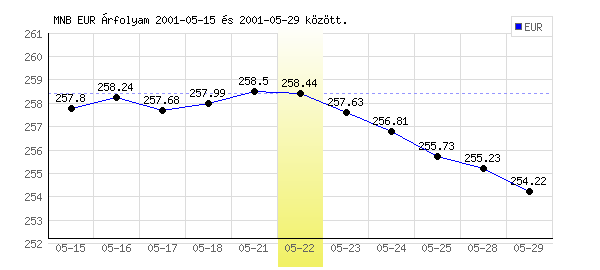 Euró grafikon - 2001. 05. 22.