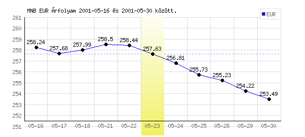 Euró grafikon - 2001. 05. 23.