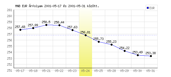 Euró grafikon - 2001. 05. 24.