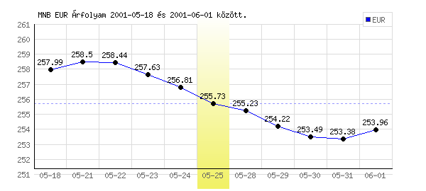 Euró grafikon - 2001. 05. 25.