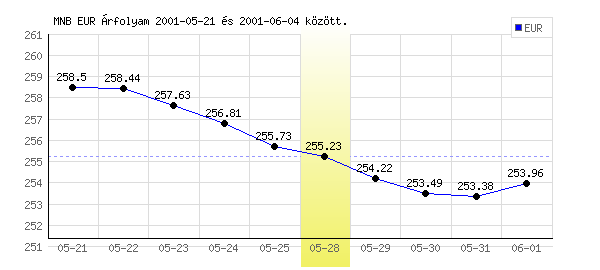 Euró grafikon - 2001. 05. 28.