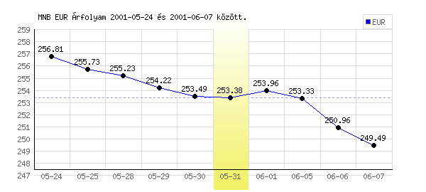Euró grafikon - 2001. 05. 31.