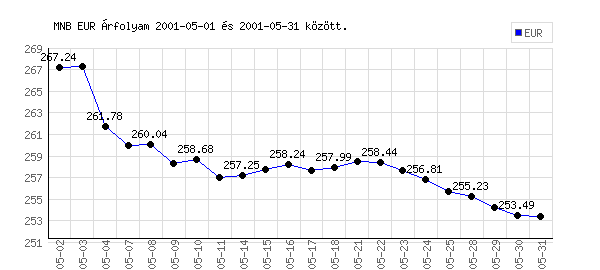 Euró grafikon - 2001. 05.