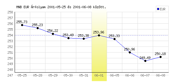 Euró grafikon - 2001. 06. 01.