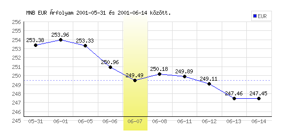 Euró grafikon - 2001. 06. 07.