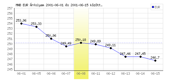 Euró grafikon - 2001. 06. 08.