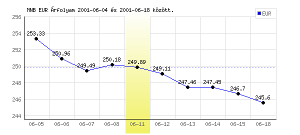Euró grafikon - 2001. 06. 11.