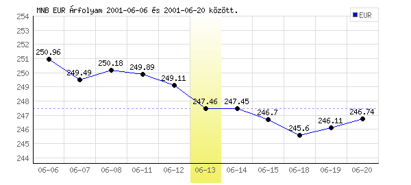 Euró grafikon - 2001. 06. 13.