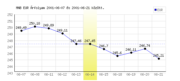 Euró grafikon - 2001. 06. 14.