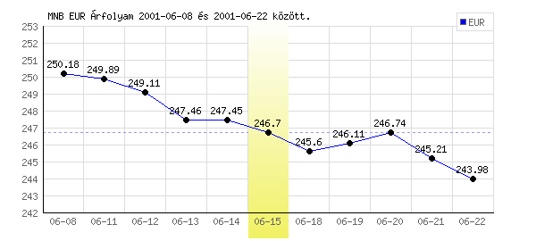 Euró grafikon - 2001. 06. 15.