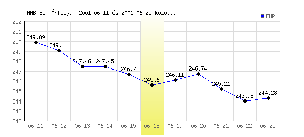 Euró grafikon - 2001. 06. 18.