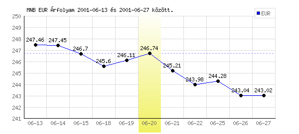 Euró grafikon - 2001. 06. 20.