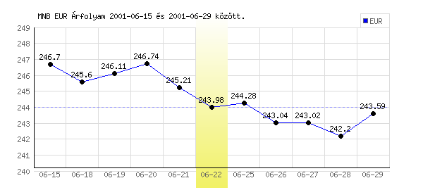 Euró grafikon - 2001. 06. 22.
