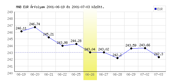 Euró grafikon - 2001. 06. 26.