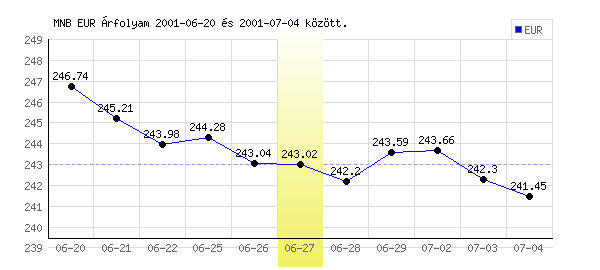 Euró grafikon - 2001. 06. 27.
