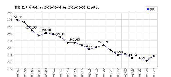 Euró grafikon - 2001. 06.