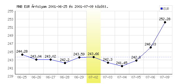 Euró grafikon - 2001. 07. 02.