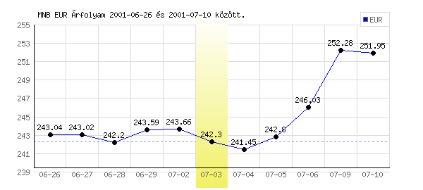 Euró grafikon - 2001. 07. 03.