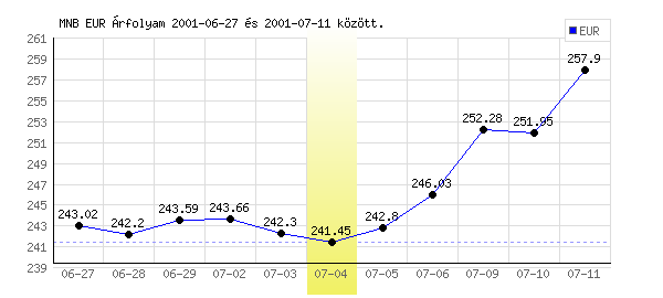 Euró grafikon - 2001. 07. 04.