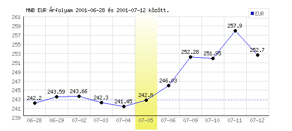 Euró grafikon - 2001. 07. 05.