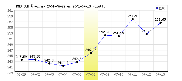 Euró grafikon - 2001. 07. 06.