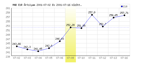 Euró grafikon - 2001. 07. 09.