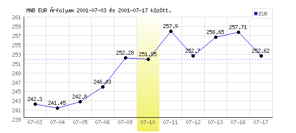 Euró grafikon - 2001. 07. 10.