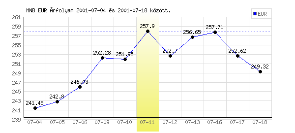 Euró grafikon - 2001. 07. 11.