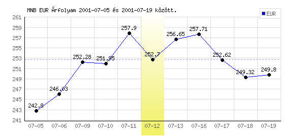 Euró grafikon - 2001. 07. 12.