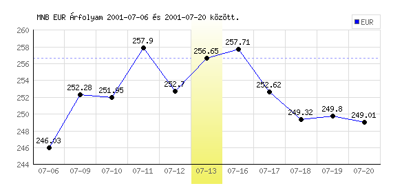 Euró grafikon - 2001. 07. 13.