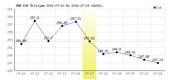 Euró grafikon - 2001. 07. 17.