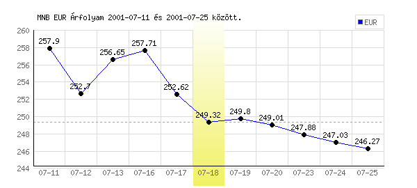 Euró grafikon - 2001. 07. 18.