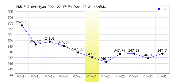 Euró grafikon - 2001. 07. 24.