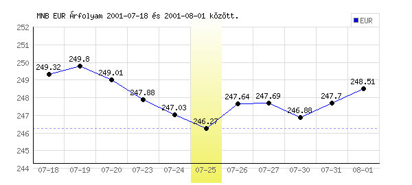 Euró grafikon - 2001. 07. 25.