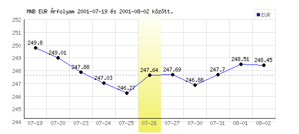 Euró grafikon - 2001. 07. 26.