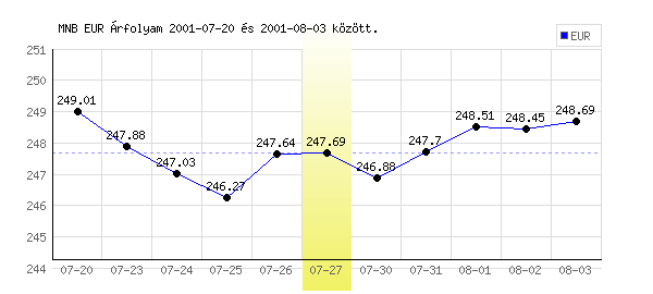 Euró grafikon - 2001. 07. 27.