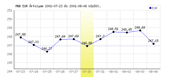 Euró grafikon - 2001. 07. 30.