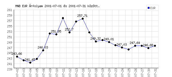 Euró grafikon - 2001. 07.